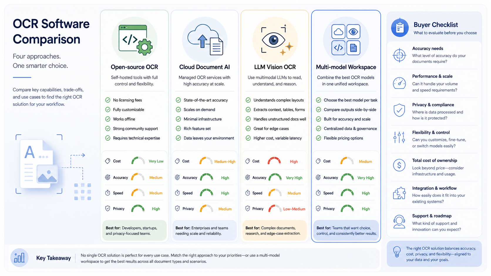 Buyer checklist comparing open-source OCR, cloud document AI, LLM vision OCR, and a multi-model workspace