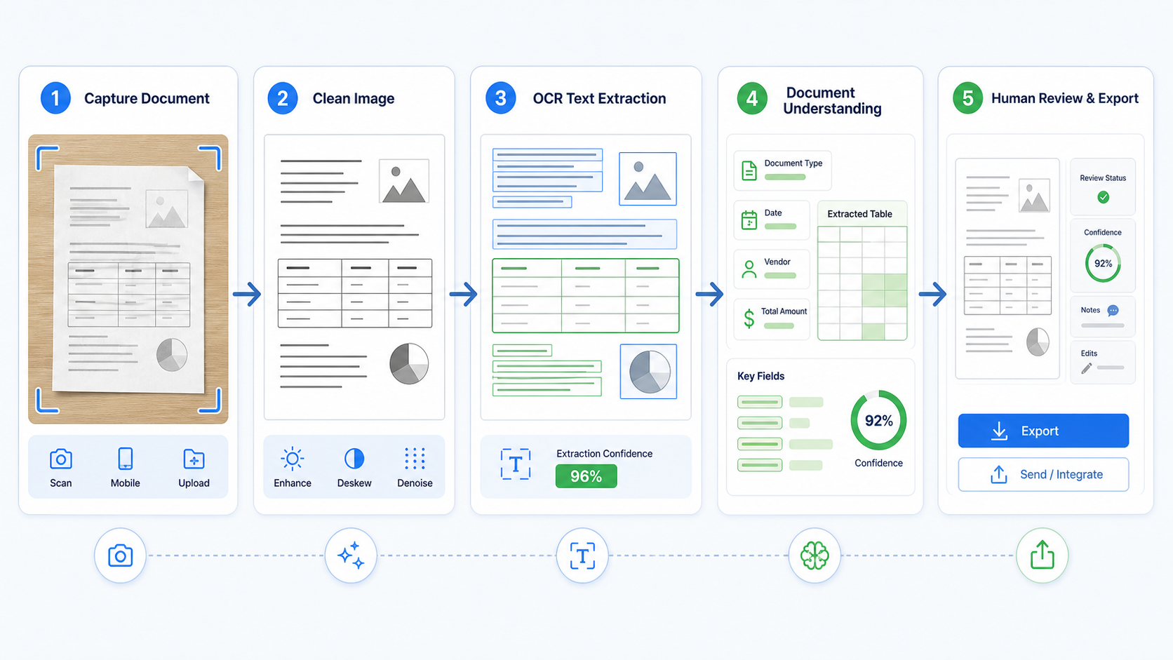 Five-stage AI OCR pipeline from document capture to OCR, document understanding, review, and export