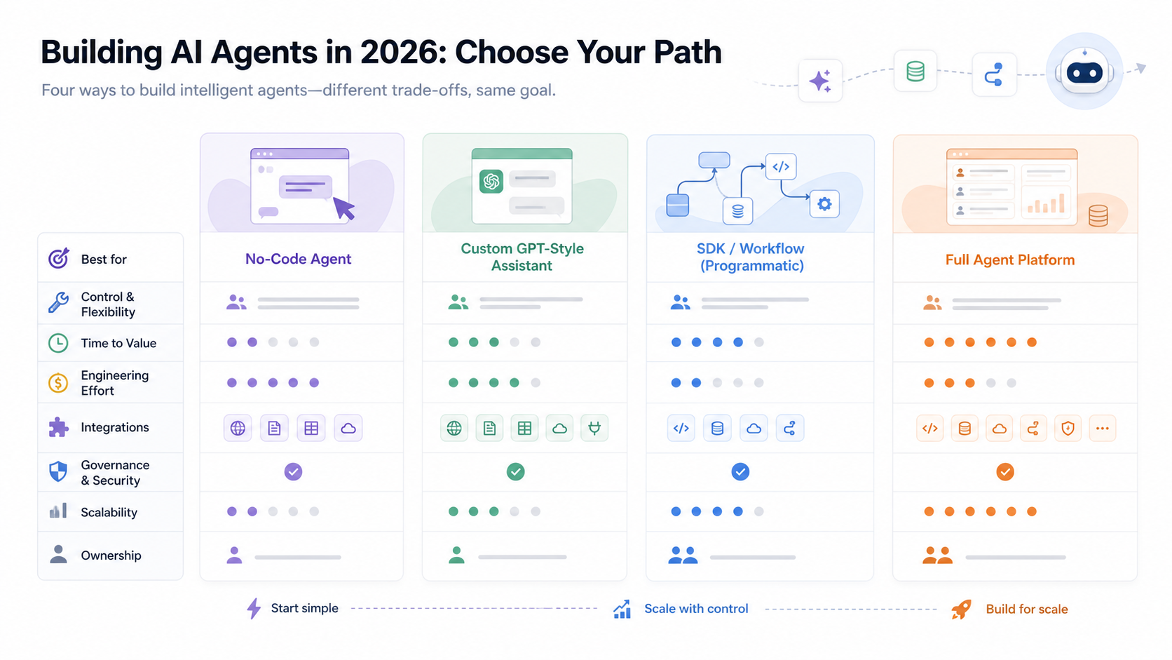 Decision board comparing no-code agents, custom assistants, SDK workflows, and full agent platforms