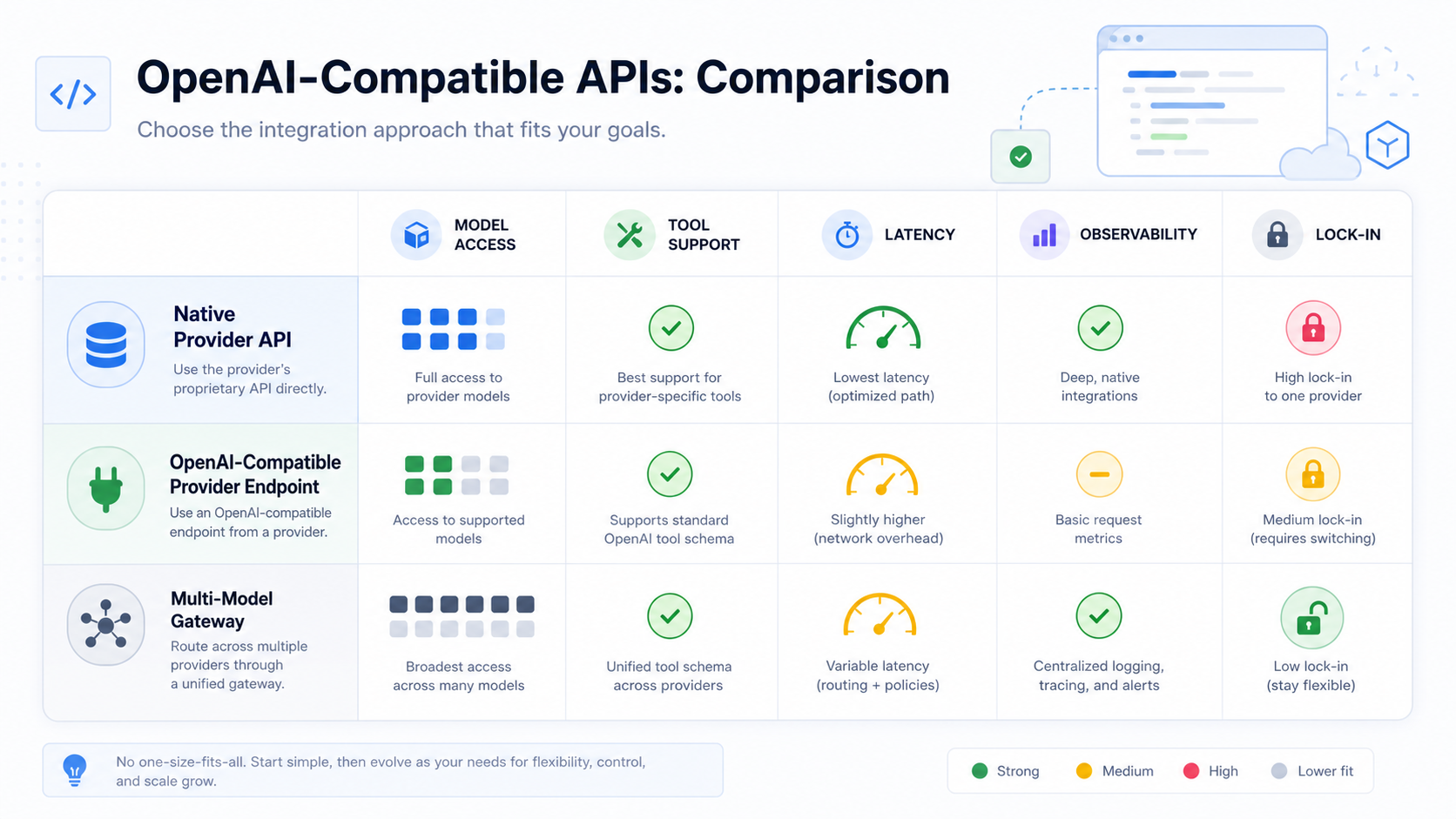 Comparison matrix for native provider APIs, OpenAI-compatible endpoints, and multi-model gateways