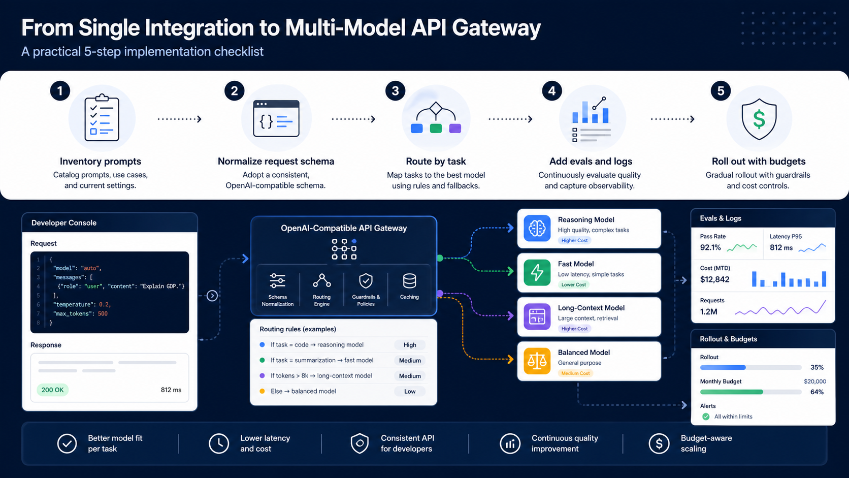 Five-step migration checklist for moving from a single model API to a multi-model OpenAI-compatible gateway